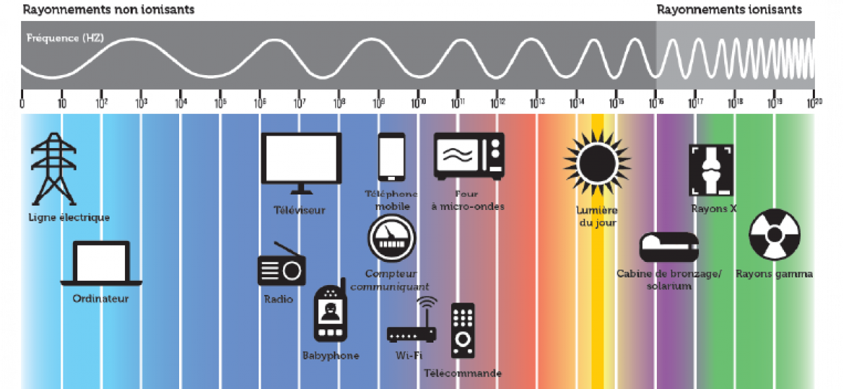 Les différents types de Rayonnements Infrarouges.