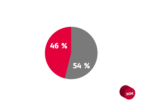 46 pourcents vs 54 pourcents